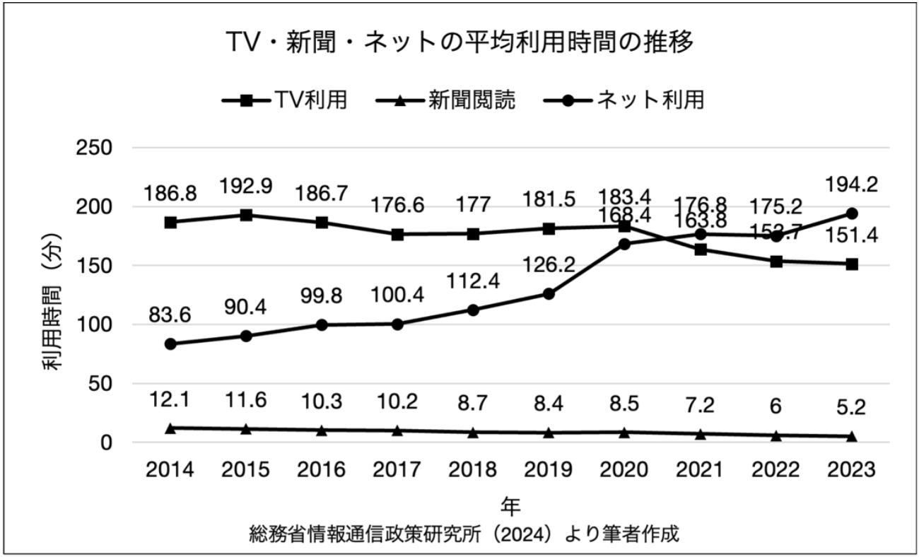 TV・新聞・ネットの平均利用時間の推移