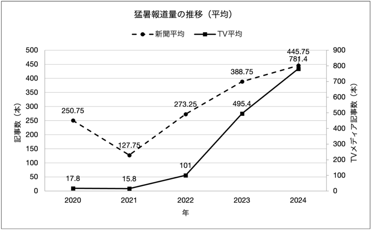 猛暑報道量の推移