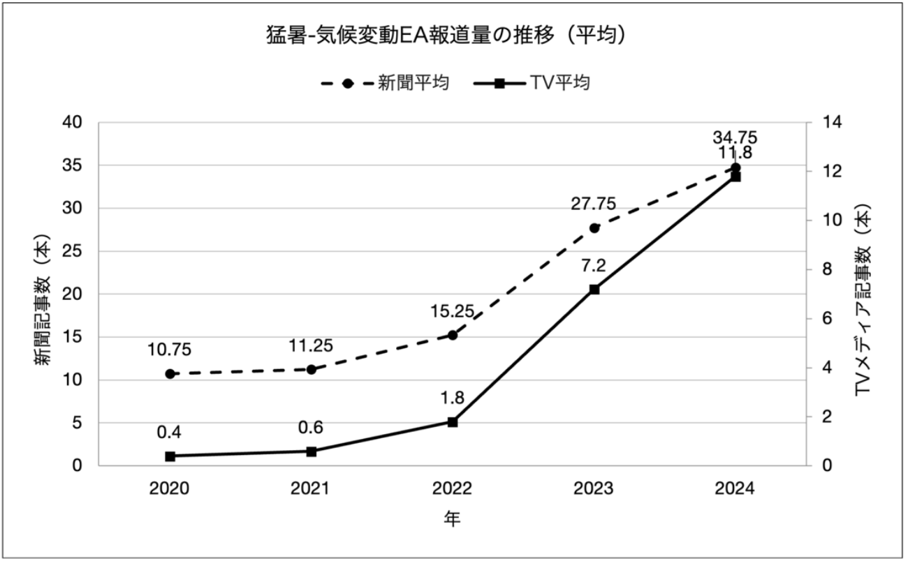 猛暑-気候変動EA報道量の推移