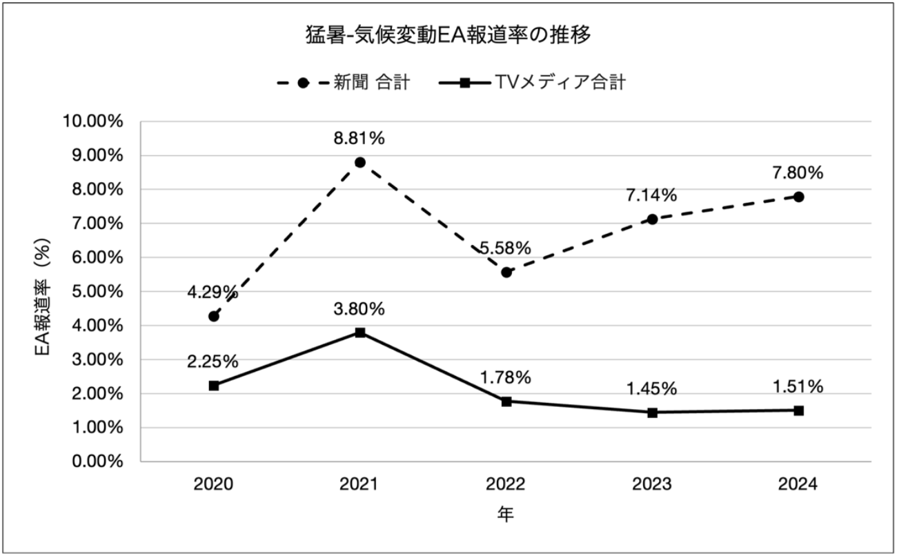猛暑-気候変動EA報道率の推移