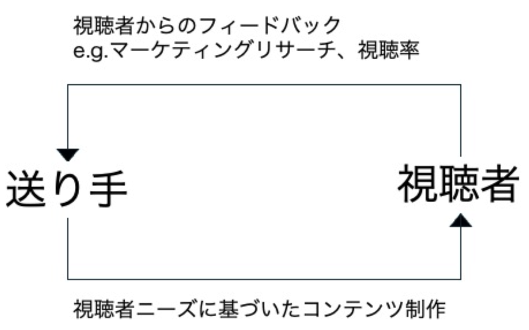 無関心の循環