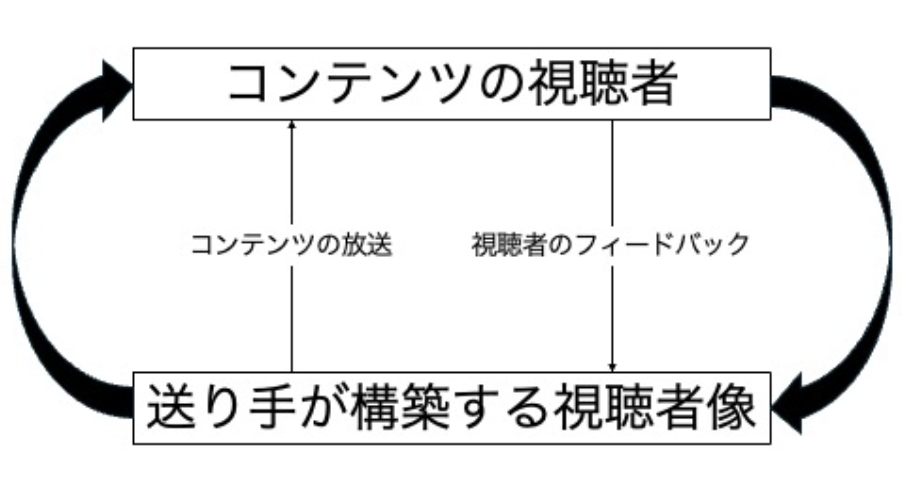 構築され続ける視聴者像